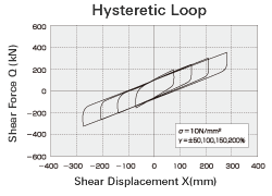 Hysteretic Loop