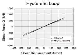 Hysteretic Loop