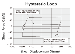 Hysteretic Loop