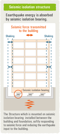 Seismic isolation structure - The Structure which is mounted on seismic isolation bearing  installed between the building and foundation, softly responding to seismic force and reducing the earthquake input to the building. 