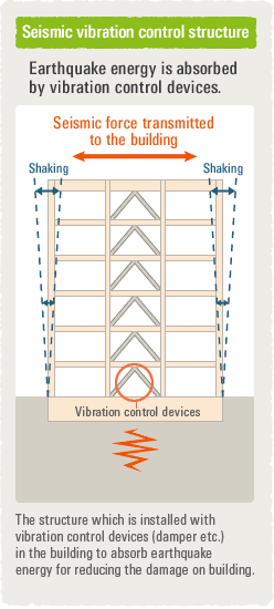 Seismic vibration control structure - The structure which is installed with vibration control devices(damper etc.) in the building to absorb earthquake energy for reducing the damage on building.