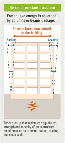 Seismic resistant structure - The structure that resists earthquake by strength and tenacity of main structural members such as columns ,beams, bracing and shear wall.