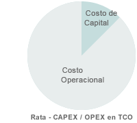 Ratio - CAPEX / OPEX in TCO
