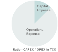 Ratio - CAPEX / OPEX in TCO