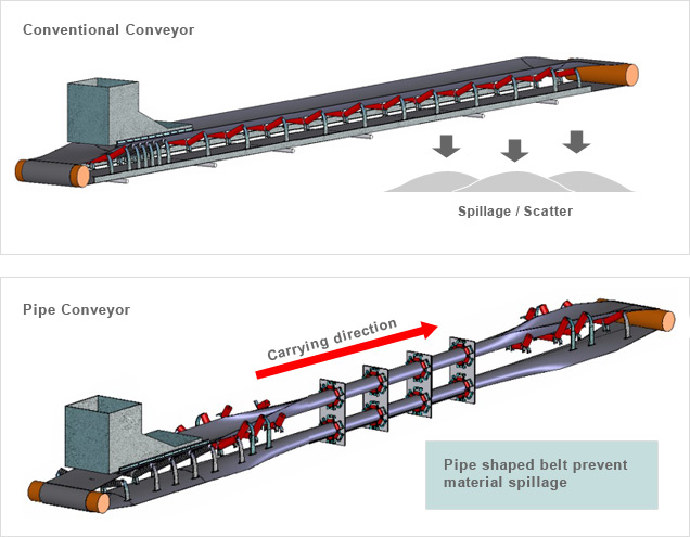 Pipe Conveyor Belt | Conveyor Belt | Bridgestone Corporation