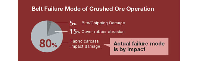 Belt Failure Mode of Crushed Ore Operation