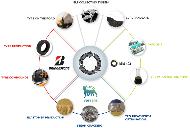 Tri-party project with BB&G and Versalis, to create a closed-loop ecosystem in Europe which transforms end-of-life tyres into content for new tyres