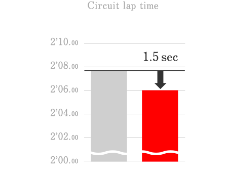 Circuit lap time