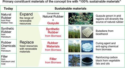 Primary constituent materials of the concept tire with 100% sustainable materials