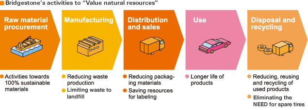 Bridgestone’s activities to “Value natural resources”