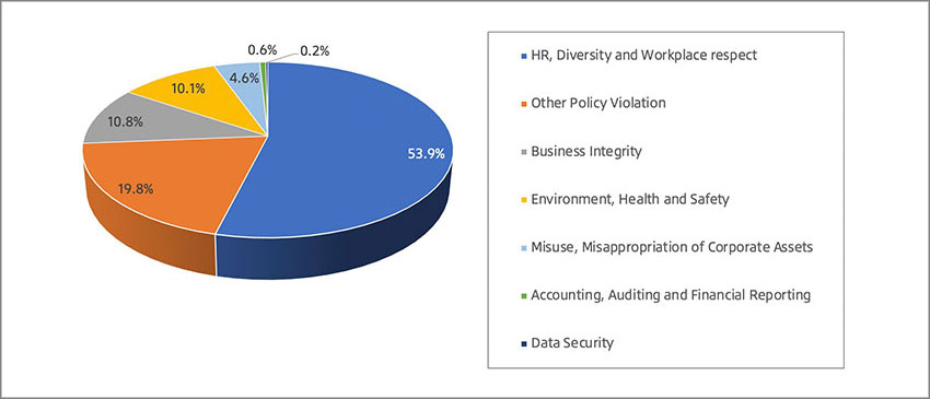 2020 BridgeLine Matters per Category