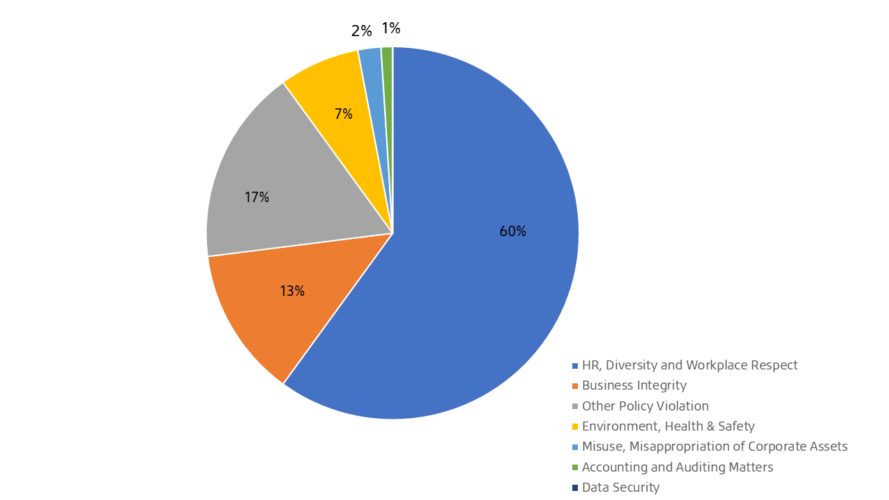 2022 BridgeLine Matters per Category