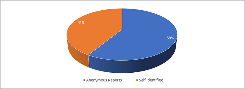 2020 BridgeLine Reports -
                                Anonymity