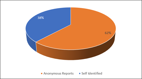 2022 BridgeLine Reports - Anonymity