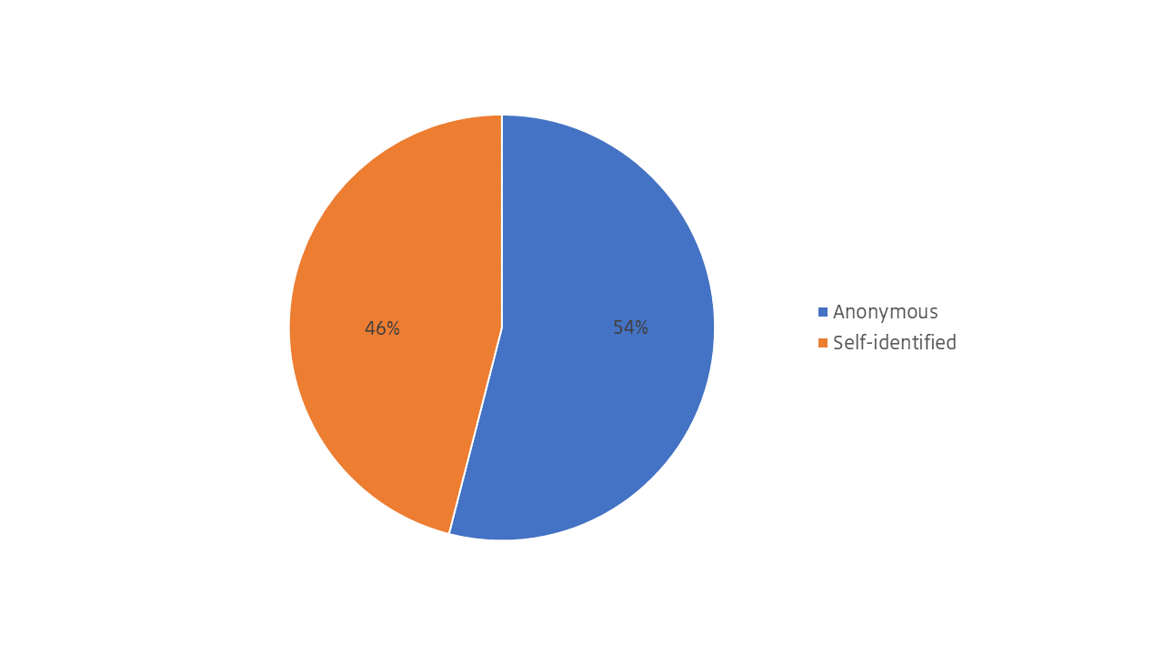 2022 BridgeLine Reports - Anonymity