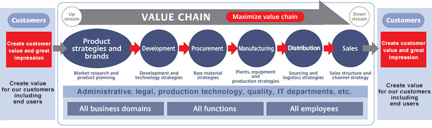 Entire value chain