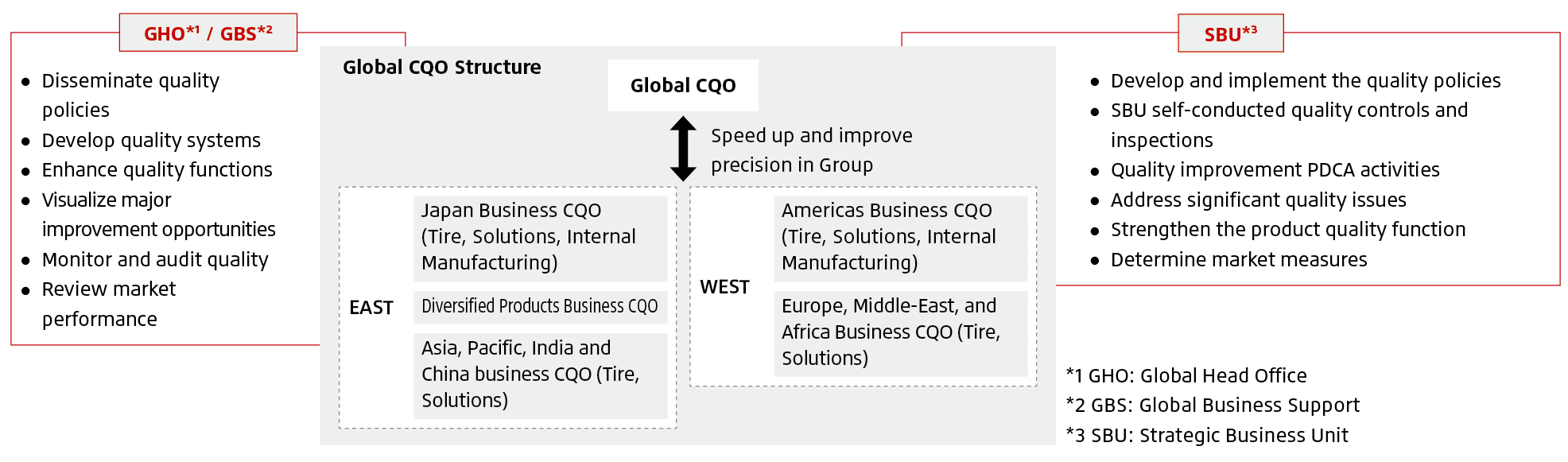 Global CQO structure