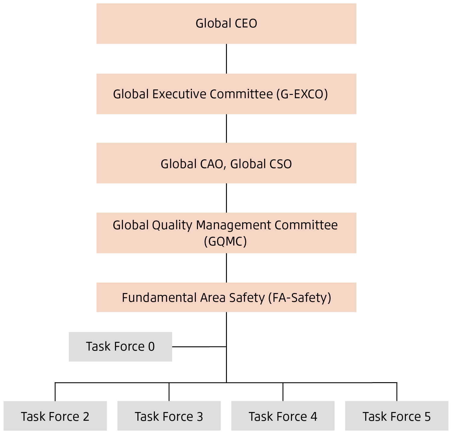 Global management structure