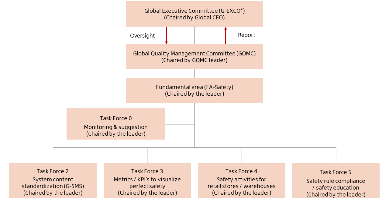 Global management structure