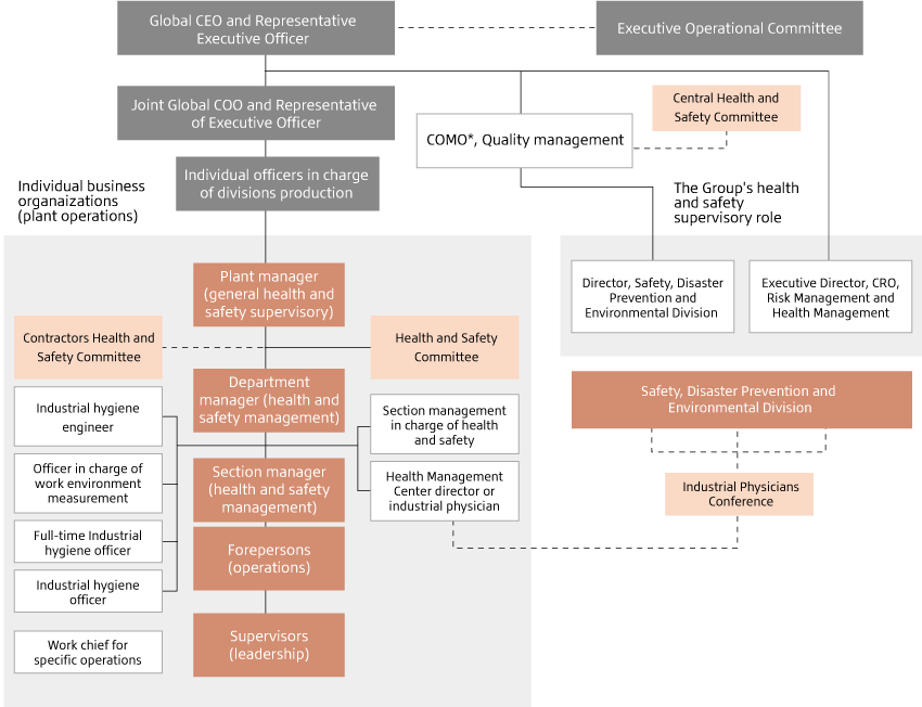 Bridgestone occupational safety and health management