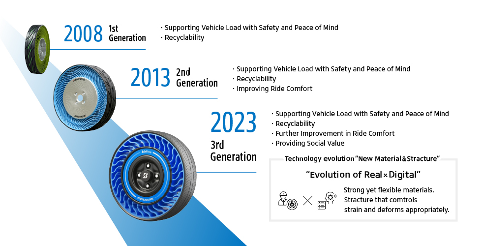 2008 –  First Generation. Supporting Vehicle Load with Safety and Peace of Mind. Recyclability. 2013 –  Second Generation. Supporting Vehicle Load with Safety and Peace of Mind. Recyclability. Improving Ride Comfort. 2023 – Third Generation. Supporting Vehicle Load with Safety and Peace of Mind. Recyclability. Further Improvement in Ride Comfort. Providing Social Value. Technology evolution. New Material & Structure. Evolution of Real × Digital. Strong Yet Flexible Material Structure That Controls Strain and Deforms Appropriately.