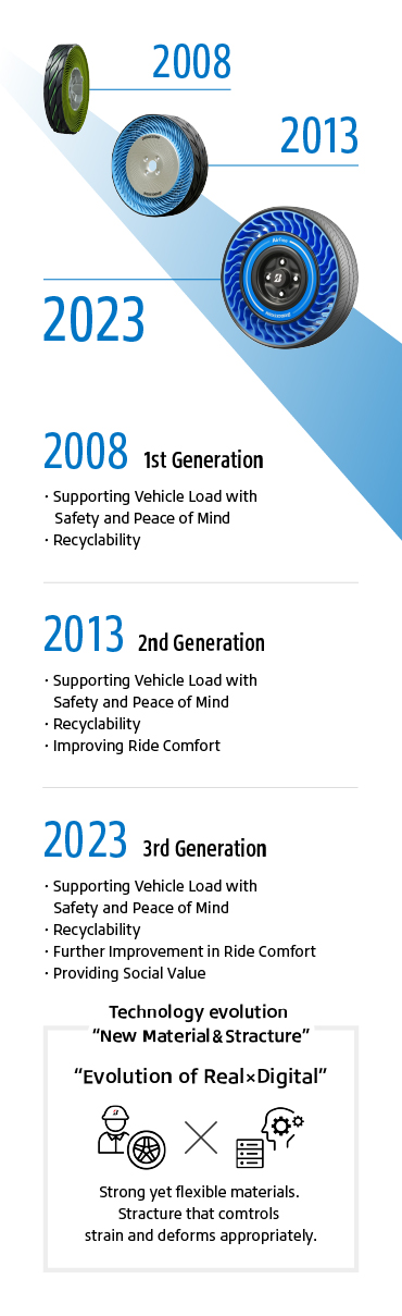 2008 –  First Generation. Supporting Vehicle Load with Safety and Peace of Mind. Recyclability. 2013 –  Second Generation. Supporting Vehicle Load with Safety and Peace of Mind. Recyclability. Improving Ride Comfort. 2023 – Third Generation. Supporting Vehicle Load with Safety and Peace of Mind. Recyclability. Further Improvement in Ride Comfort. Providing Social Value. Technology evolution. New Material & Structure. Evolution of Real × Digital. Strong Yet Flexible Material Structure That Controls Strain and Deforms Appropriately.
