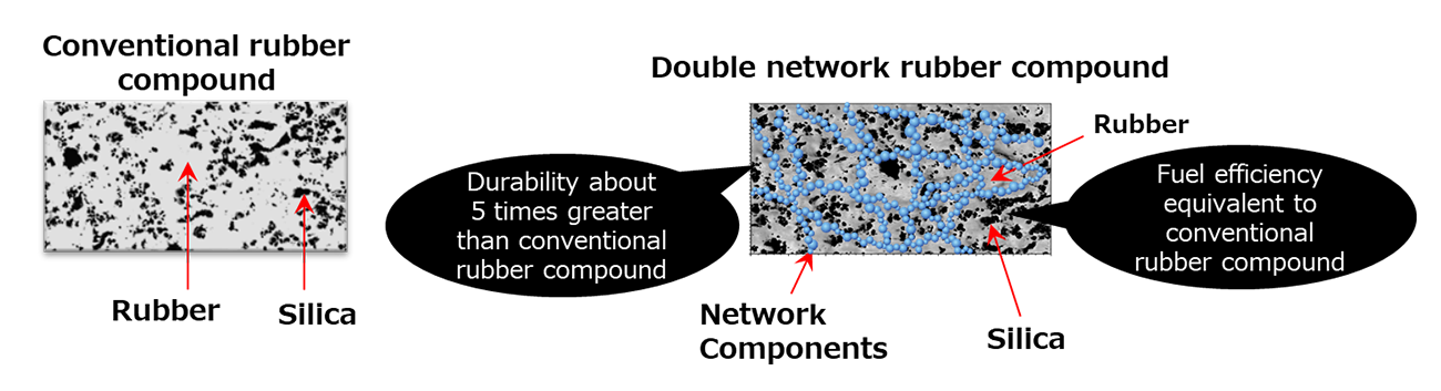 Double-Network Rubber Boasting Both High Fuel Efficiency and Durability