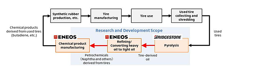 Recycle process